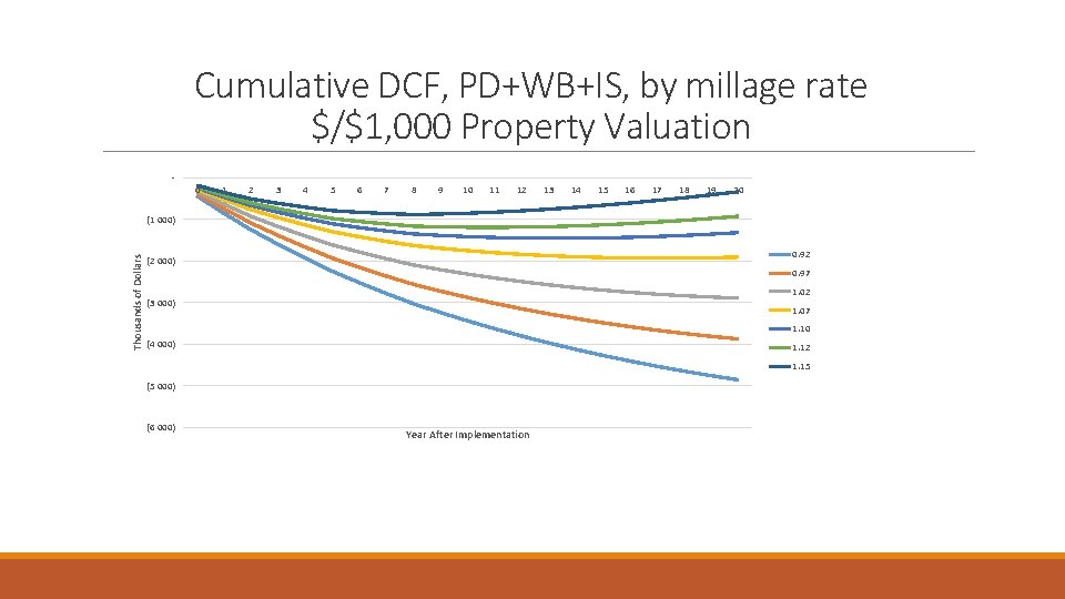 Cumulative DCF, PD+WB+IS, by millage rate $/$1, 000 Property Valuation - 0 1 2