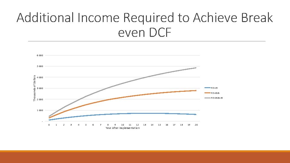 Additional Income Required to Achieve Break even DCF 6 000 Thousands of Dollars 5