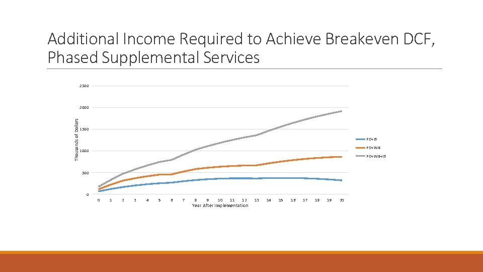 Additional Income Required to Achieve Breakeven DCF, Phased Supplemental Services 2500 Thousands of Dollars