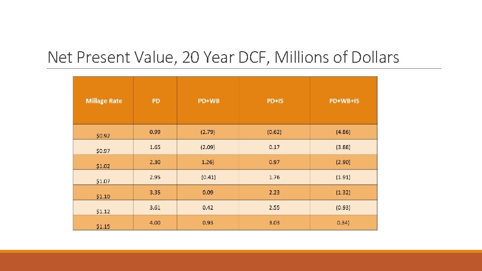 Net Present Value, 20 Year DCF, Millions of Dollars 