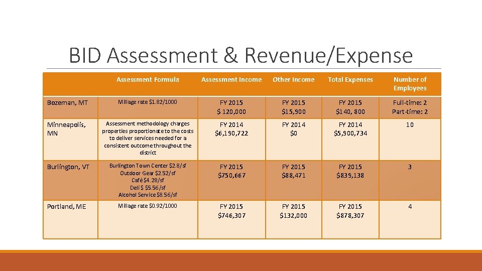 BID Assessment & Revenue/Expense Assessment Formula Assessment Income Other Income Total Expenses Number of