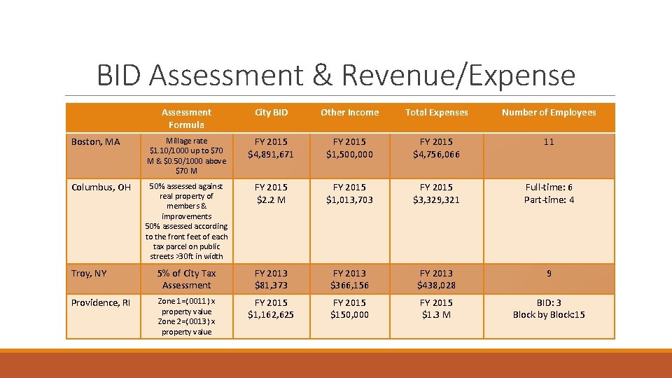 BID Assessment & Revenue/Expense Assessment Formula City BID Other Income Total Expenses Number of