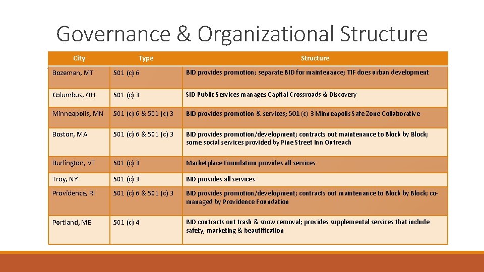 Governance & Organizational Structure City Type Structure Bozeman, MT 501 (c) 6 BID provides