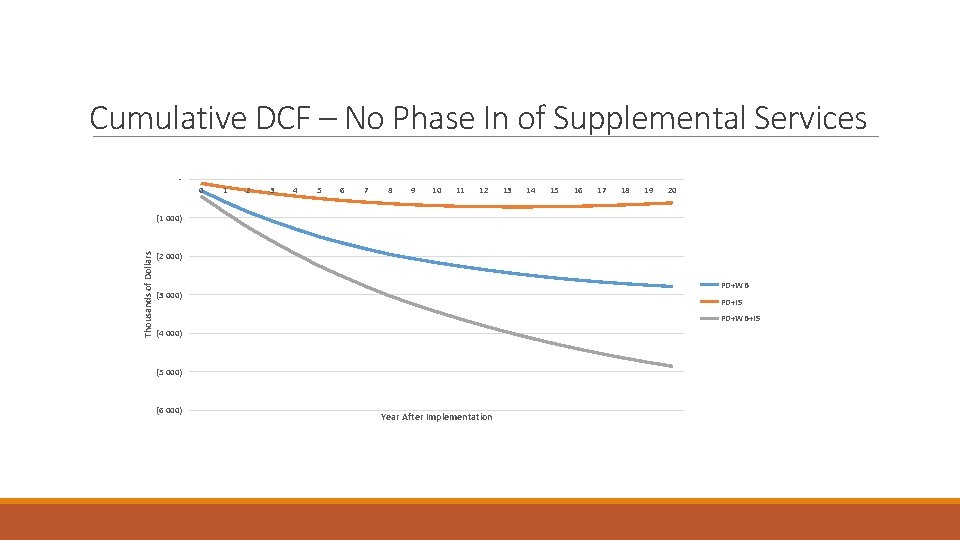 Cumulative DCF – No Phase In of Supplemental Services - 0 1 2 3