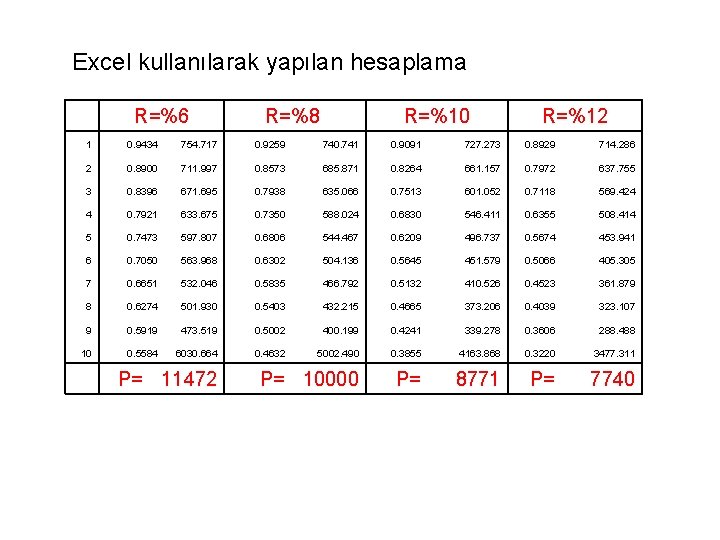 Excel kullanılarak yapılan hesaplama R=%6 R=%8 R=%10 R=%12 1 0. 9434 754. 717 0.