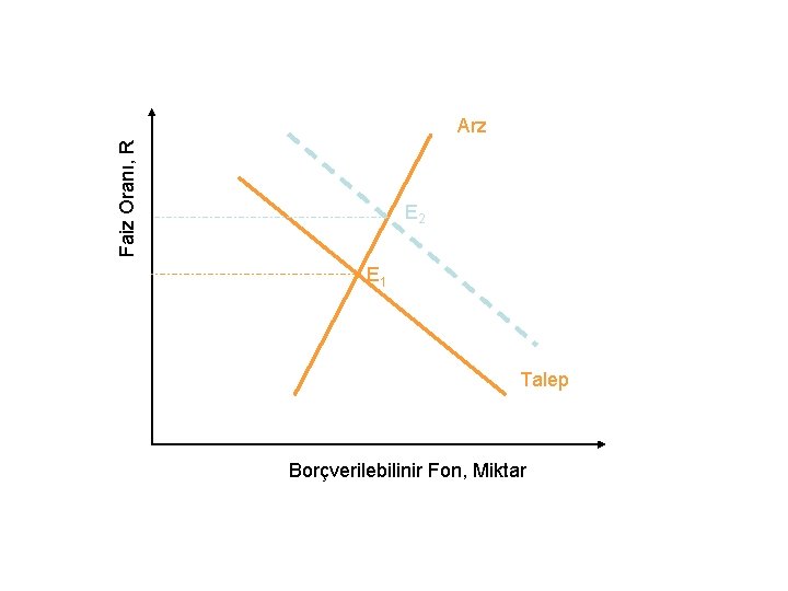 Faiz Oranı, R Arz E 2 E 1 Talep Borçverilebilinir Fon, Miktar 