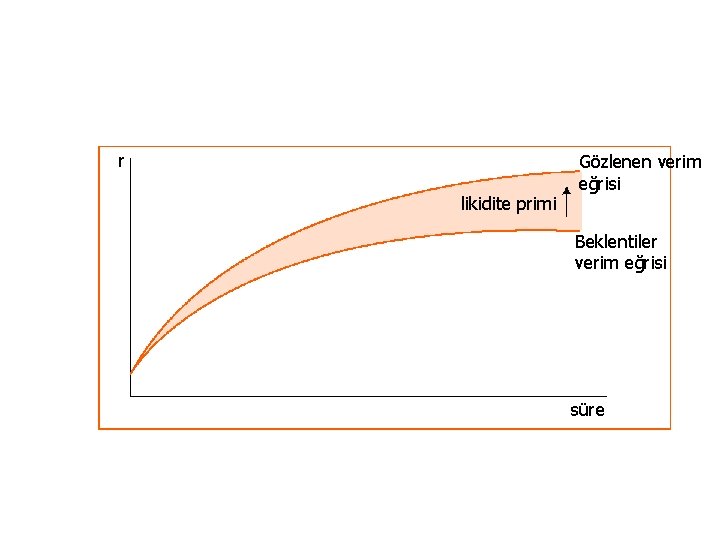 r likidite primi Gözlenen verim eğrisi Beklentiler verim eğrisi süre 