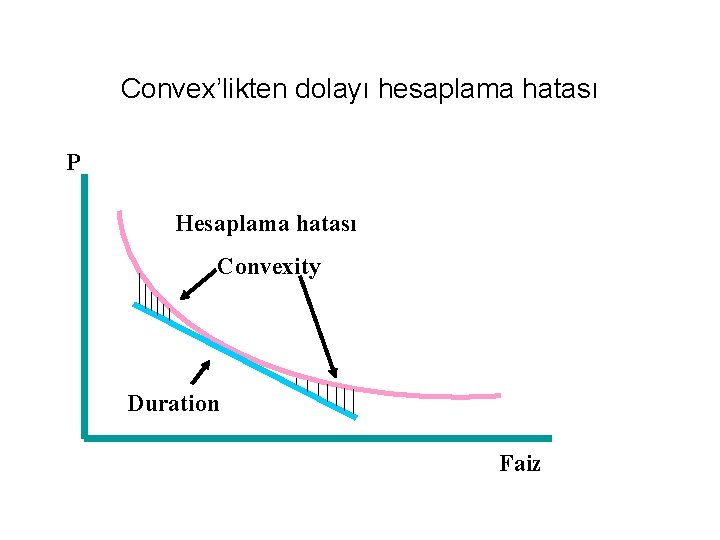 Convex’likten dolayı hesaplama hatası P Hesaplama hatası Convexity Duration Faiz 