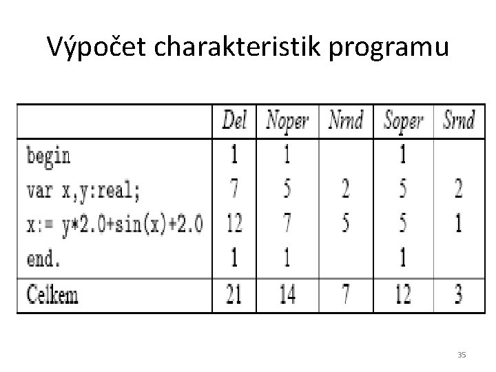 Výpočet charakteristik programu 35 