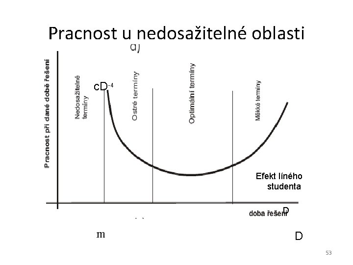 Pracnost u nedosažitelné oblasti c. D-4 Efekt líného studenta D m D 53 