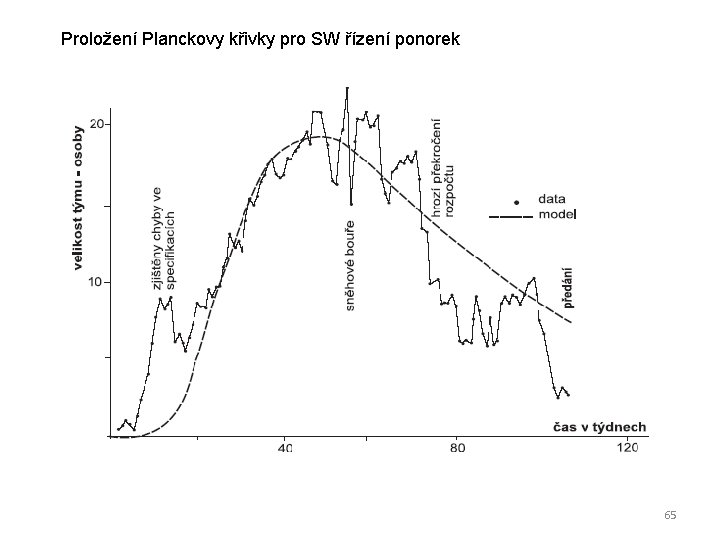 Proložení Planckovy křivky pro SW řízení ponorek 65 