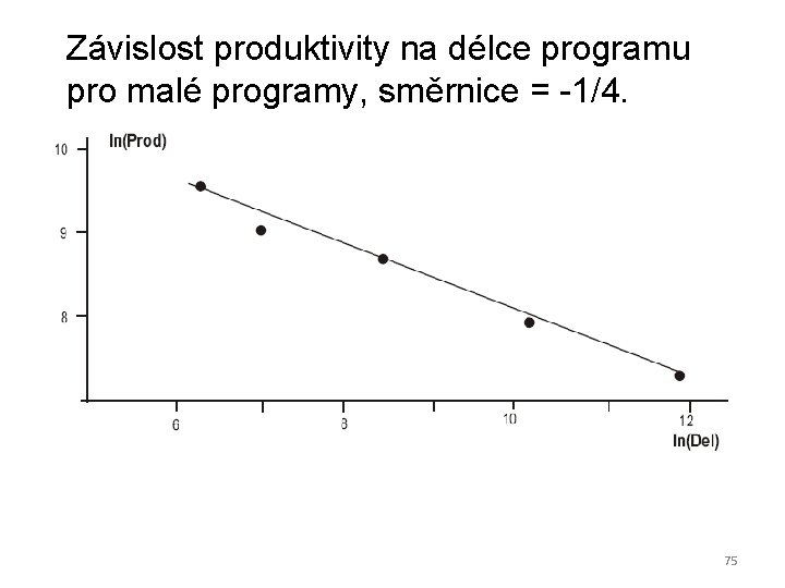 Závislost produktivity na délce programu pro malé programy, směrnice = -1/4. 75 