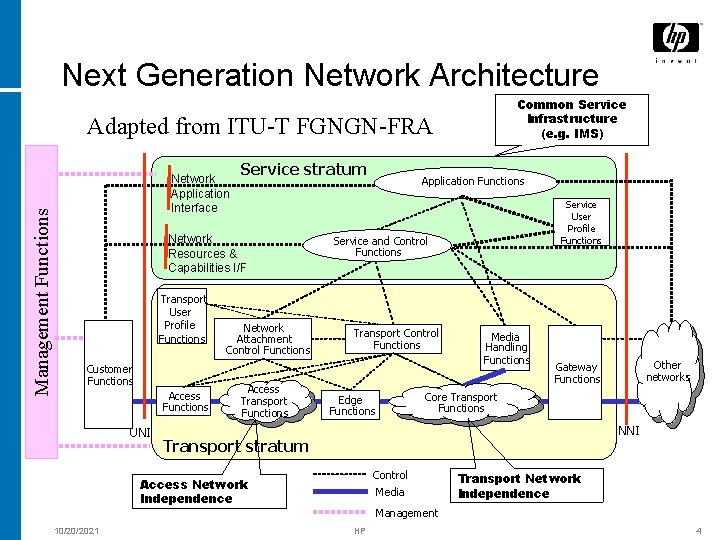 Next Generation Network Architecture Common Service Infrastructure (e. g. IMS) Management Functions Adapted from