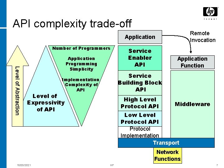 API complexity trade-off Remote Invocation Application Number of Programmers Level of Abstraction Application Programming