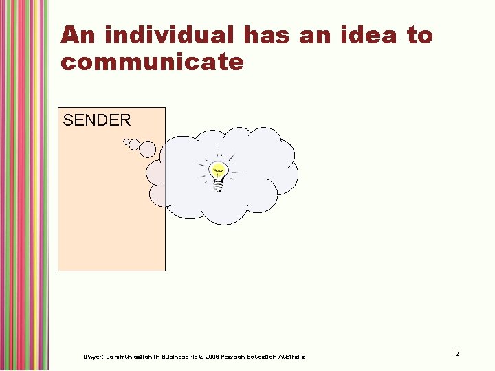 An individual has an idea to communicate SENDER Dwyer: Communication in Business 4 e