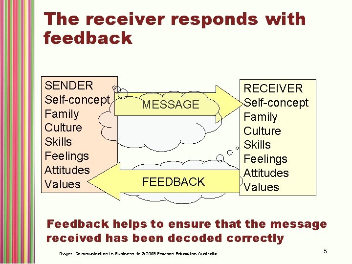 The receiver responds with feedback SENDER Self-concept Family Culture Skills Feelings Attitudes Values MESSAGE