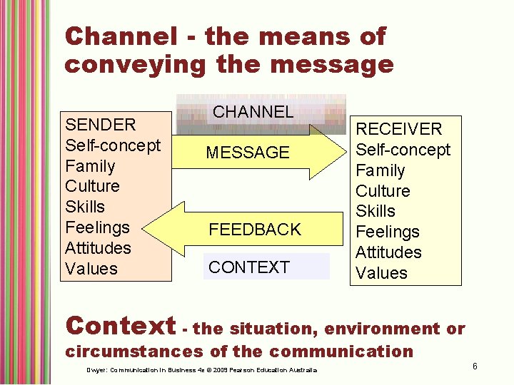 Channel - the means of conveying the message SENDER Self-concept Family Culture Skills Feelings