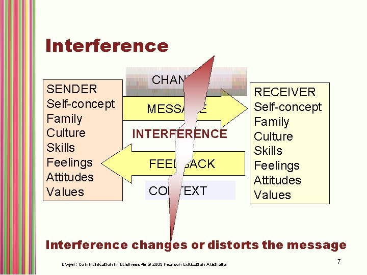 Interference SENDER Self-concept Family Culture Skills Feelings Attitudes Values CHANNEL MESSAGE INTERFERENCE FEEDBACK CONTEXT