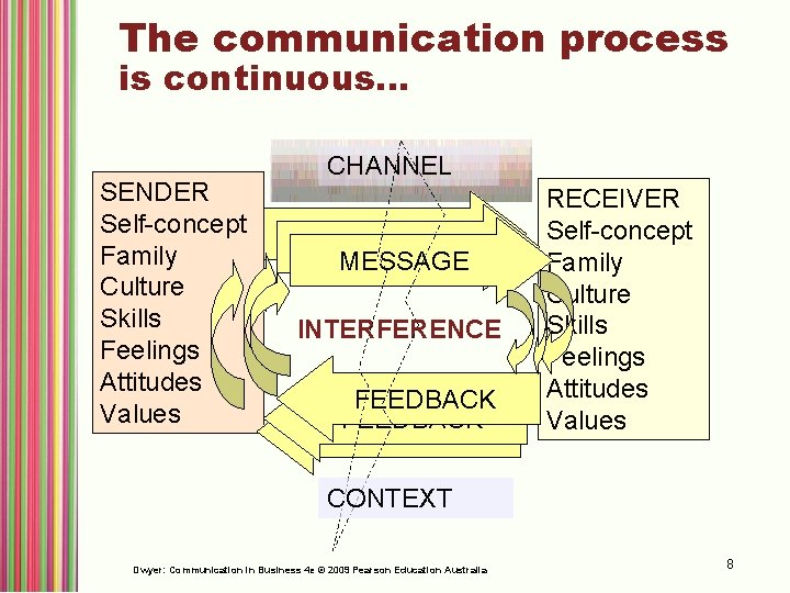 The communication process is continuous… SENDER Self-concept Family Culture Skills Feelings Attitudes Values CHANNEL