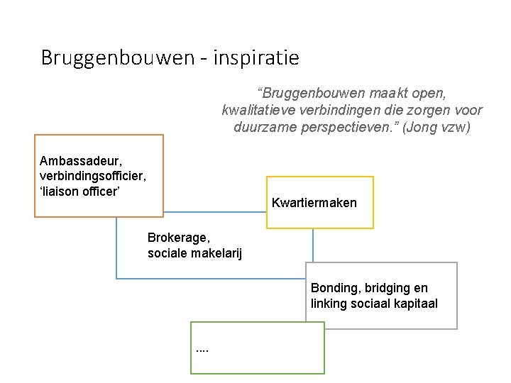 Bruggenbouwen - inspiratie “Bruggenbouwen maakt open, kwalitatieve verbindingen die zorgen voor duurzame perspectieven. ”