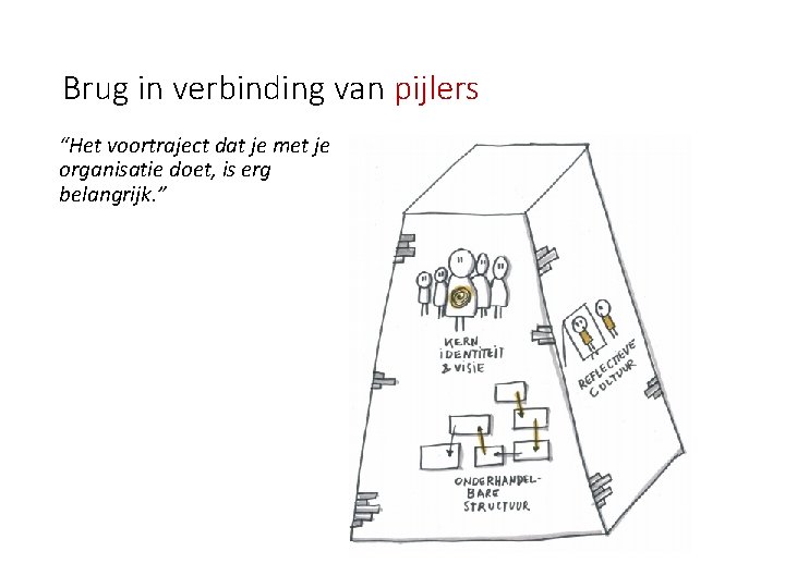 Brug in verbinding van pijlers “Het voortraject dat je met je organisatie doet, is