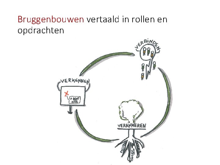 Bruggenbouwen vertaald in rollen en opdrachten 