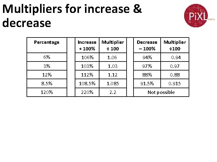 Multipliers for increase & decrease Percentage Increase Multiplier + 100% ÷ 100 Decrease –