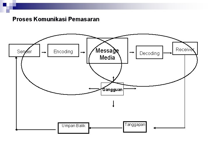 Proses Komunikasi Pemasaran Sender Encoding Message Media Decoding Gangguan Umpan Balik Tanggapan Receiver 