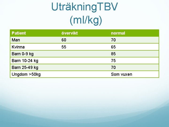 Uträkning. TBV (ml/kg) Patient övervikt normal Man 60 70 Kvinna 55 65 Barn 0