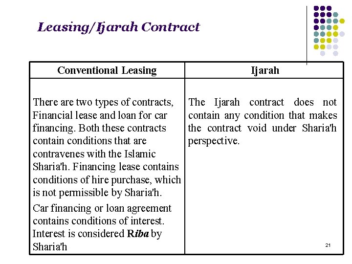Leasing/Ijarah Contract Conventional Leasing Ijarah There are two types of contracts, Financial lease and