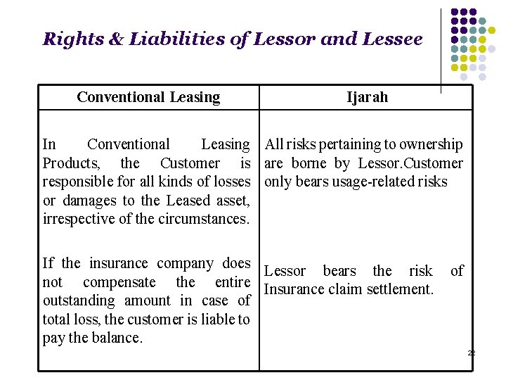 Rights & Liabilities of Lessor and Lessee Conventional Leasing Ijarah In Conventional Leasing All