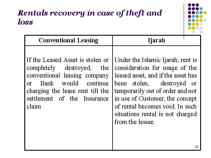 Rentals recovery in case of theft and loss Conventional Leasing Ijarah If the Leased