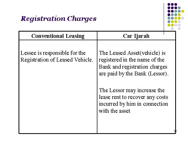 Registration Charges Conventional Leasing Car Ijarah Lessee is responsible for the The Leased Asset(vehicle)