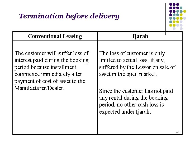 Termination before delivery Conventional Leasing The customer will suffer loss of interest paid during