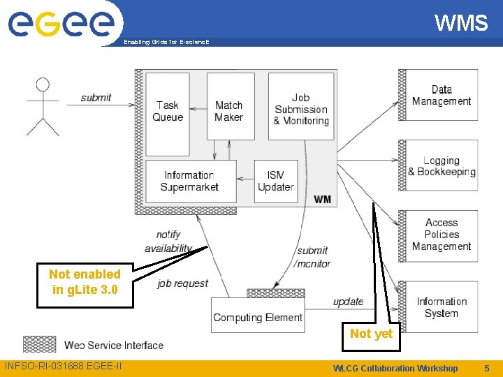 WMS Enabling Grids for E-scienc. E Not enabled in g. Lite 3. 0 Not