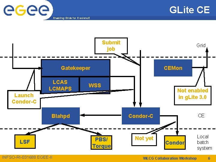 GLite CE Enabling Grids for E-scienc. E Submit job Grid Gatekeeper LCAS LCMAPS CEMon