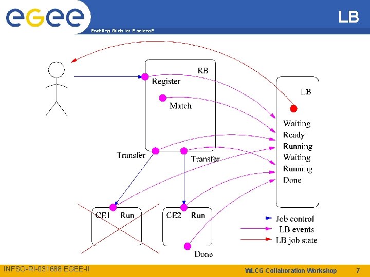 LB Enabling Grids for E-scienc. E INFSO-RI-031688 EGEE-II WLCG Collaboration Workshop 7 