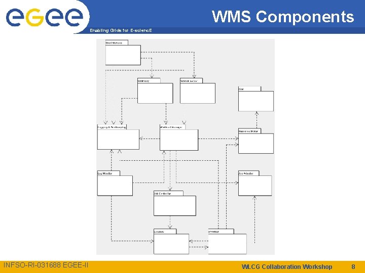 WMS Components Enabling Grids for E-scienc. E INFSO-RI-031688 EGEE-II WLCG Collaboration Workshop 8 