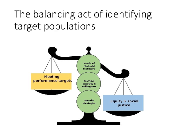 The balancing act of identifying target populations Needs of Medicaid members Meeting performance targets
