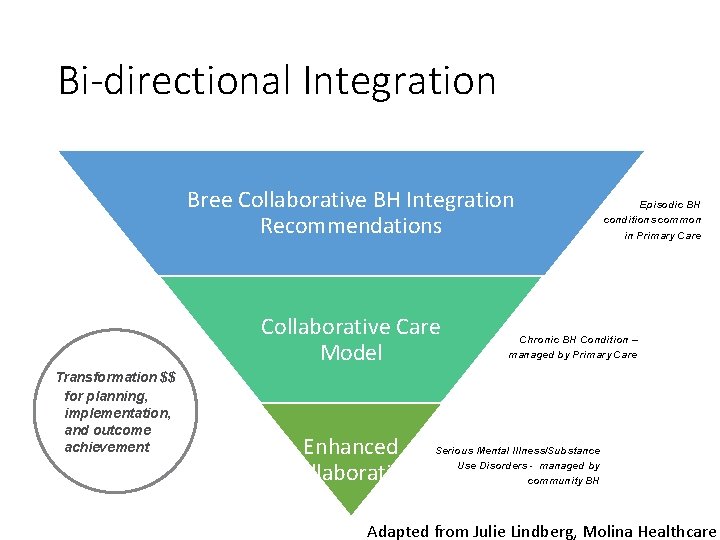 Bi-directional Integration Bree Collaborative BH Integration Recommendations Collaborative Care Model Transformation $$ for planning,