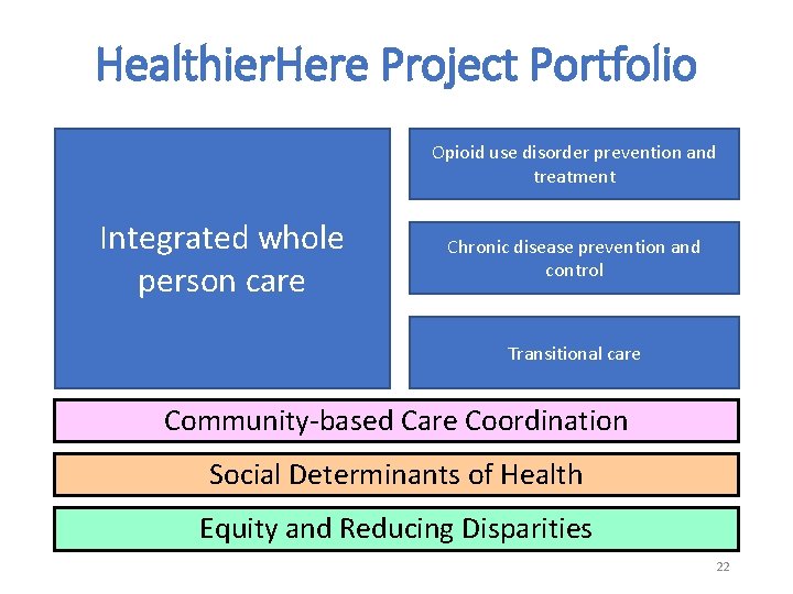 Healthier. Here Project Portfolio Opioid use disorder prevention and treatment Integrated whole person care