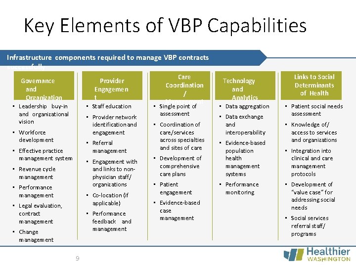 Key Elements of VBP Capabilities Infrastructure components required to manage VBP contracts successfully Governance