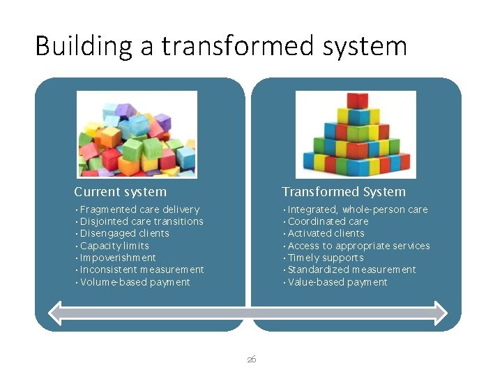 Building a transformed system Current system Transformed System • Fragmented care delivery • Disjointed