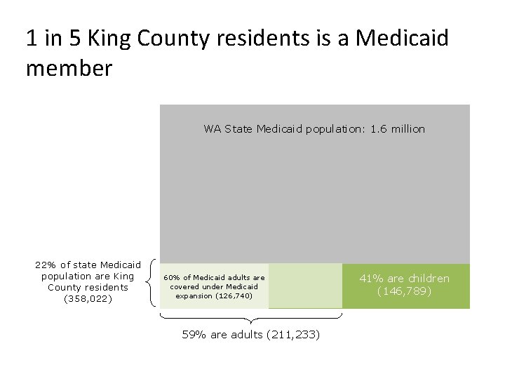 1 in 5 King County residents is a Medicaid member WA State Medicaid population: