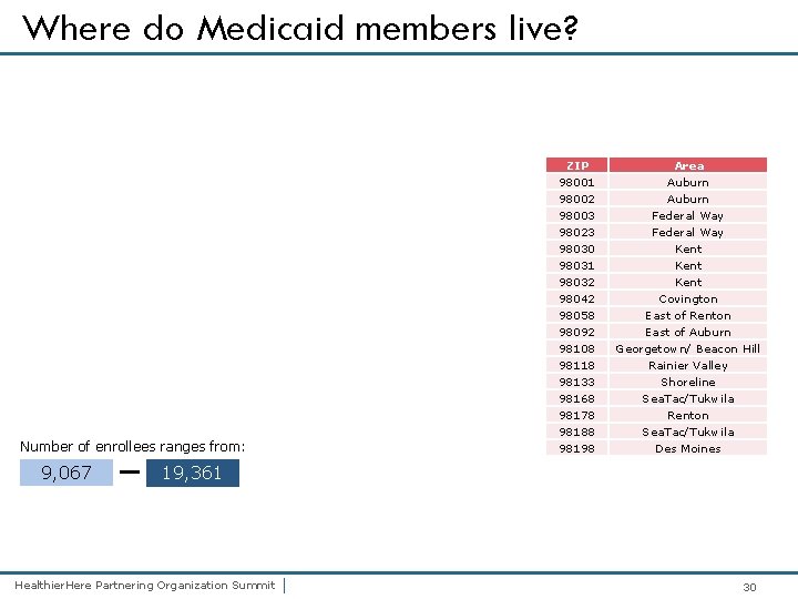 Where do Medicaid members live? ZIP 98001 98002 98003 98023 98030 98031 98032 98042