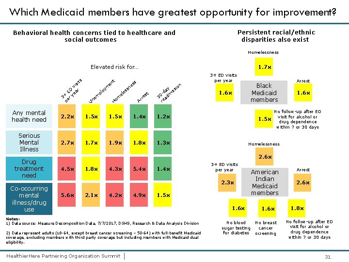 Which Medicaid members have greatest opportunity for improvement? Persistent racial/ethnic disparities also exist Behavioral