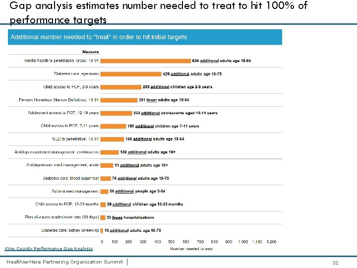 Gap analysis estimates number needed to treat to hit 100% of performance targets King