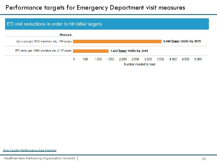 Performance targets for Emergency Department visit measures King County Performance Gap Analysis Healthier. Here