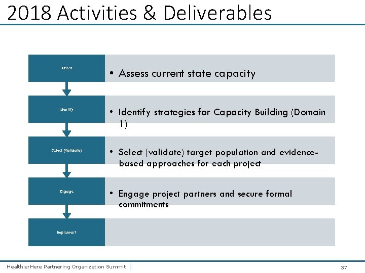2018 Activities & Deliverables Assess Identify Select (Validate) Engage • Assess current state capacity