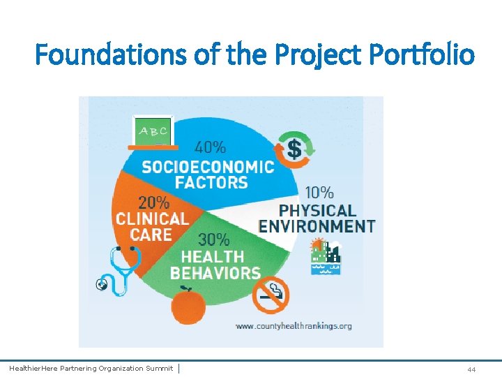 Foundations of the Project Portfolio Healthier. Here Partnering Organization Summit | 44 